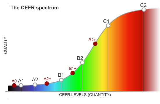 مراحل پیشرفت به واسطه توضیح اصطلاح CEFR