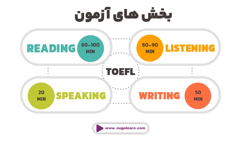 بخش های آزمون تافل