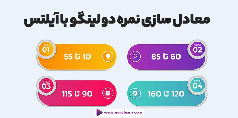 تبدیل نمره دولینگو به آیلتس